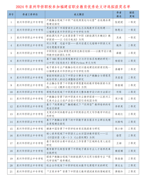 \"2024年拟获奖论文汇总表1_01\"